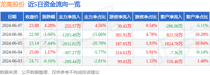 股票行情快报：龙高股份（605086）6月7日主力资金净买入255.57万元