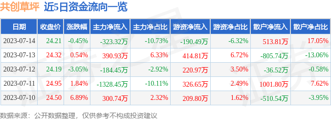 股票行情快报：共创草坪（605099）7月吉祥坊中国14日主力资金净卖出32332万元(图1)