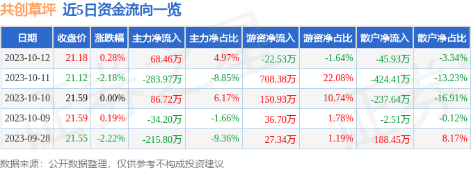 吉祥坊官方网站股票行情快报：共创草坪（605099）10月12日主力资金净买入6846万元(图1)