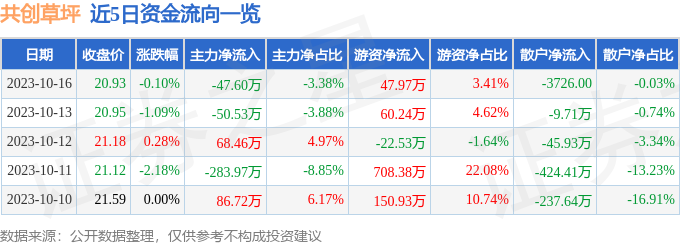 股票行情快报：共创草坪（605099）10月16日主力资金净卖出4760万元JXF 吉祥坊APP(图1)