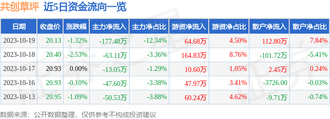 股票行情快报：共创草坪（吉祥坊网址605099）10月19日主力资金净卖出17748万元(图1)