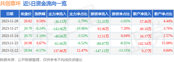 股票行情快报：共创草坪（605099）11月28日主力资金净卖出3613万元吉祥坊网址(图1)