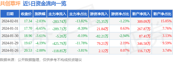 吉祥坊平台股票行情快报：共创草坪（605099）2月1日主力资金净卖出28374万元(图1)