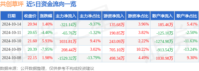 吉祥坊平台股票行情快报：共创草坪（605099）10月14日主力资金净卖出32114万元(图1)