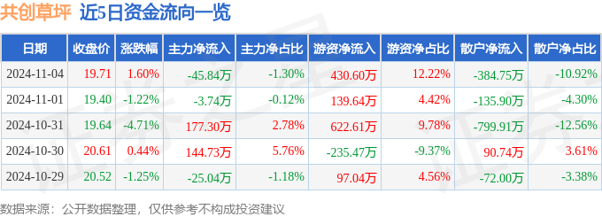 股票行情快报：共创草坪（605099）1星空体育登录入口1月4日主力资金净卖出4584万元(图1)