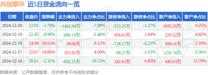 共创草坪（605099）12月20日主力资金净卖出14吉祥坊官方网站6194万元(图1)