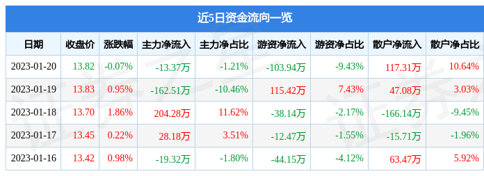 股票行情快报华丰股份6051001月20日主力资金净卖出1337万元