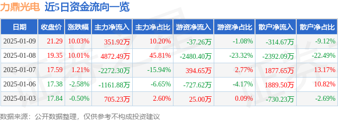 1月9日力鼎光电涨停分析：机器星空体育入口视觉VRAR无人驾驶概念热股