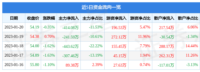 股票行情快报上海沿浦6051281月20日主力资金净卖出41408万元