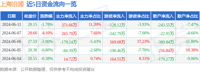 股票行情快报：上海沿浦（605128）6月11日主力资金净买入371.66万元