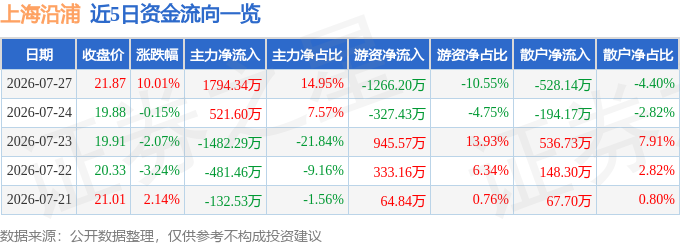 7月27日上海沿浦涨停：机器人汽车零部件高铁轨交概念热股(图1)
