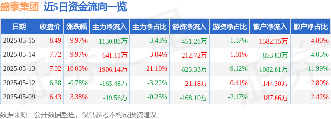 5月15日盛泰集团涨停：纺织服装概念热股