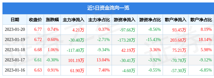 股票行情快报华达新材6051581月20日主力资金净买入421万元