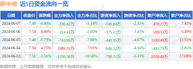 股票行情快报：新中港（605162）6月7日主力资金净卖出330.42万元