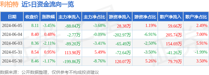 股票行情快报：利柏特（605167）6月5日主力资金净卖出88.04万元