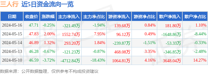 股票行情快报:三人行(605168)5月16日主力资金净卖出321.49万元