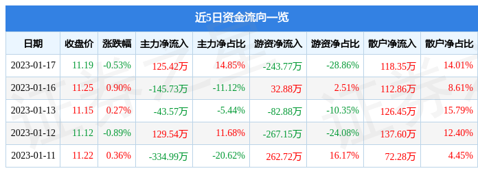 股票行情快报洪通燃气6051691月17日主力资金净买入12542万元