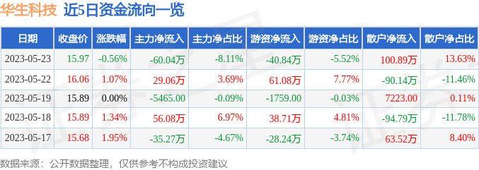 股票行情快报华生科技6051805月23日主力资金净卖出6004万元