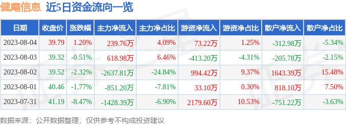 股票行情快报:健麾信息(605186)8月4日主力资金净买入239.