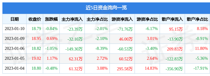 股票行情快报安德利6051981月10日主力资金净卖出2339万元