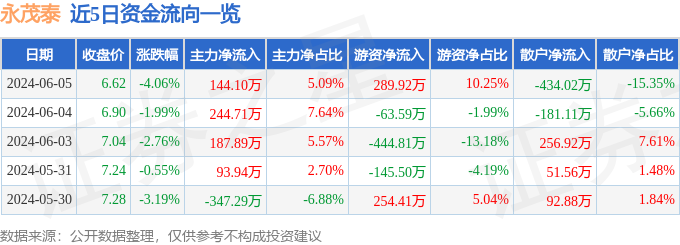 永茂泰（605208）6月5日主力资金净买入144.10万元