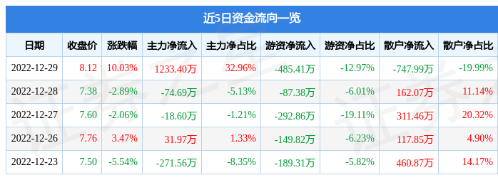 神通科技60522812月29日主力资金净买入123340万元