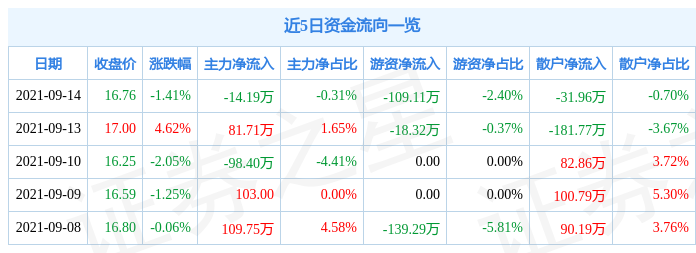 证券之星数据中心讯,截至2021年9月14日收盘,天普股份(605255)报收于