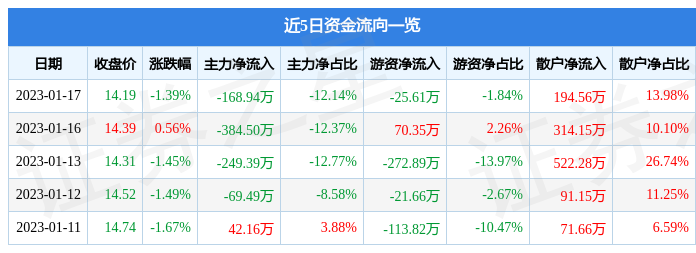 股票行情快报天普股份6052551月17日主力资金净卖出16894万元