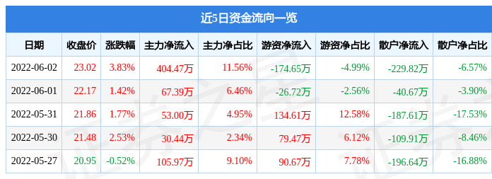 异动快报协和电子6052586月6日9点38分封涨停板