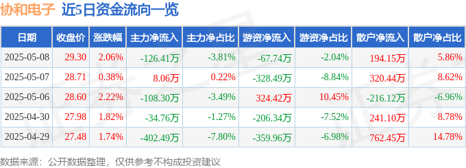 开云体育平台股票行情快报：协和电子（605258）5月8日主力资金净卖出12641万元(图1)