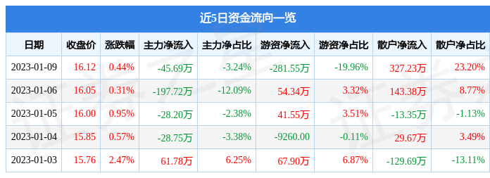 股票行情快报新亚电子6052771月9日主力资金净卖出4569万元