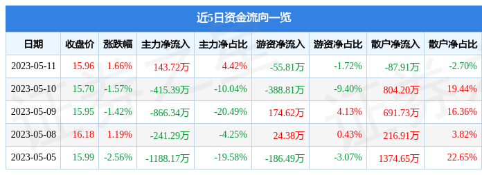 股票行情快报：新亚电子（605277）5月11日主力JBO竞博资金净买入14372万元(图1)