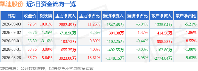 9月3日凯迪股份涨停：机器人汽车零部件光伏概念热股(图1)