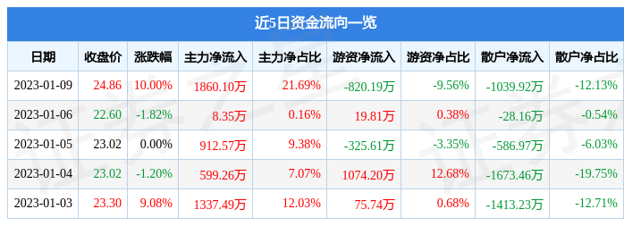 1月9日罗曼股份涨停分析：VRAR装修装BOB全站饰概念热股(图1)