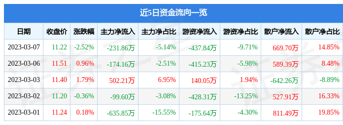 股票行情快报：舒华体育（605299）3月7日主力资金泛亚电竞净卖出23186万元(图1)