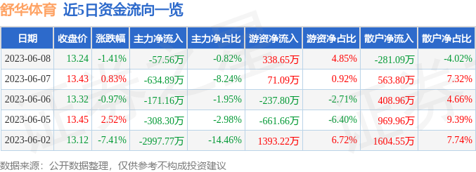 雷竞技RAYBET股票行情快报：舒华体育（605299）6月8日主力资金净卖出5756万元(图1)