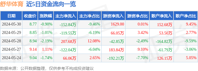 365体育（bet）：股票行情快报：舒华体育（605299）5月30日主力资金净卖出15284万元(图1)