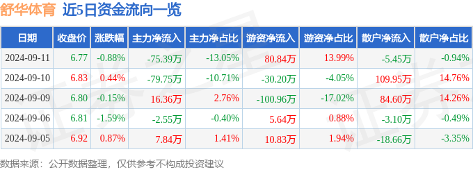 股票行情快报：舒米乐m6官方网站华体育（605299）9月11日主力资金净卖出7