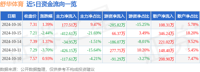 伟德app股票行情快报：舒华体育（605299）10月16日主力资金净买入17751万元(图1)