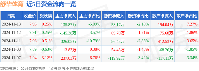 伟德入口股票行情快报：舒华体育（605299）11月13日主力资金净卖出13587万元(图1)