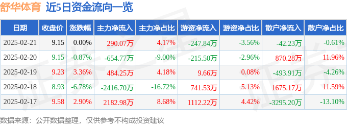 股票行情快报：舒华体育（605299）2月21日主力资金净买入29007万元