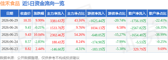 6月29日佳禾食品（605300）涨停分析：海外并购、大客户订单、政策利好驱动(图1)