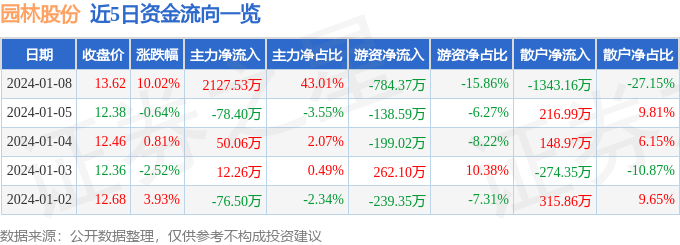 完美体育官网园林股份（605303）1月8日主力资金净买入212753万元(图1)