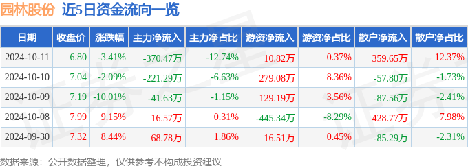 高德娱乐网址股票行情快报：园林股份（605303）10月11日主力资金净卖出37047万元(图1)