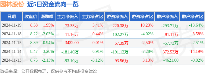 开云电竞官网股票行情快报：园林股份（605303）11月19日主力资金净买入7333万元(图1)