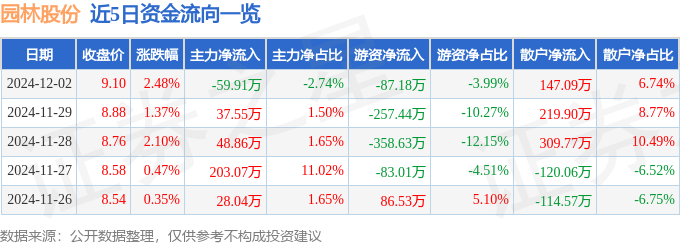 开云电竞入口股票行情快报：园林股份（605303）12月2日主力资金净卖出5991万元(图1)