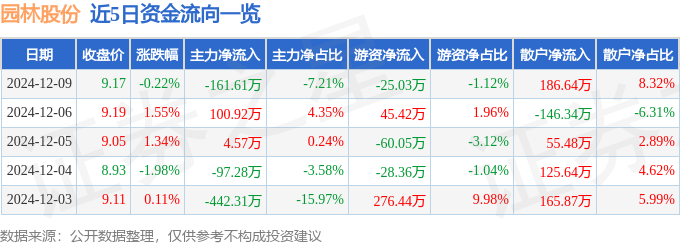 股票行情快报：园林股份（605303）12月9日主力JN江南官网资金净卖出16161万元(图1)