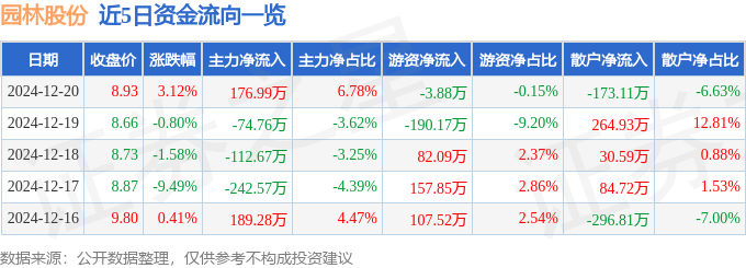 开云电竞下载股票行情快报：园林股份（605303）12月20日主力资金净买入17699万元(图1)