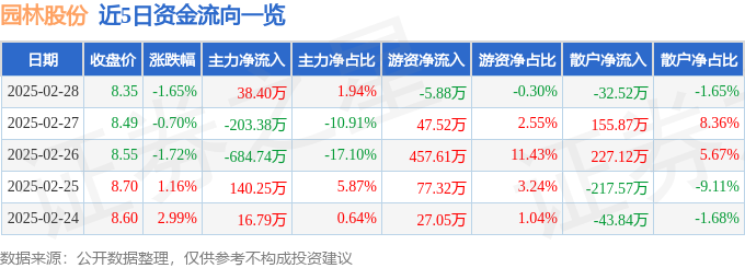 高德娱乐官网股票行情快报：园林股份（605303）2月28日主力资金净买入3840万元(图1)