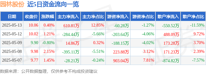 JN江南网址股票行情快报：园林股份（605303）5月13日主力资金净买入61081万元(图1)